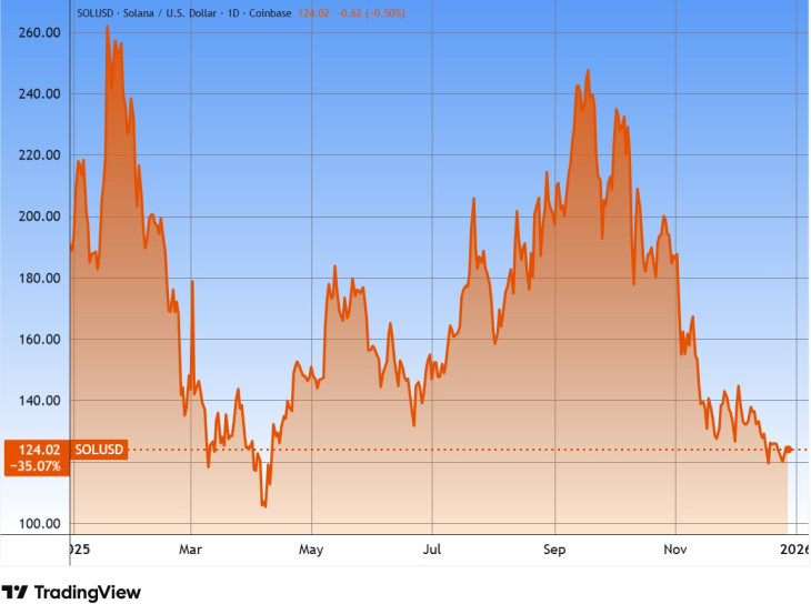 A solana árfolyama. Hullámvasút utáni gödörben. Forrás: Tradingview.com. További árfolyamok, grafikonok: Privátbankár Árfolyamkereső.