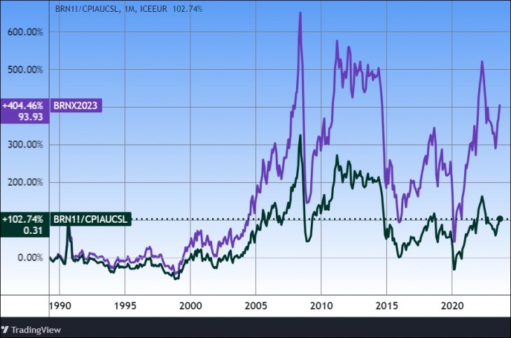 A kőolaj ára (lila), valamint ugyanaz az amerikai inflációs index-szel korrigálva. Forrás: Tradingview.com. További árfolyamok, grafikonok: Privátbankár Árfolyamkereső.