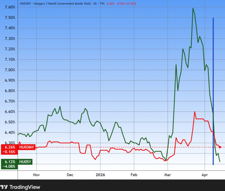 A három hónapos és az öt éves magyar állampapírhozamok. A kék függőleges vonal az április 10-i, pénteki állapotot rögzíti. Forrás: Tradingview.com. További árfolyamok, grafikonok: Privátbankár Árfolyamkereső.  