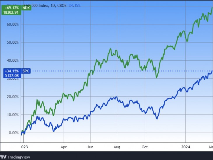 Az S&P 500 és a Nasdaq 100 indexek. Forrás: Tradingview.com. További árfolyamok, grafikonok: Privátbankár Árfolyamkereső.