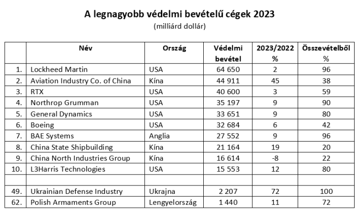 Tavaly az ukrán cég növekedett a leggyorsabban