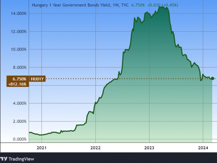 Az egy éves magyar állampapírhozam. Forrás: Tradingview.com. További árfolyamok, grafikonok: Privátbankár Árfolyamkereső.