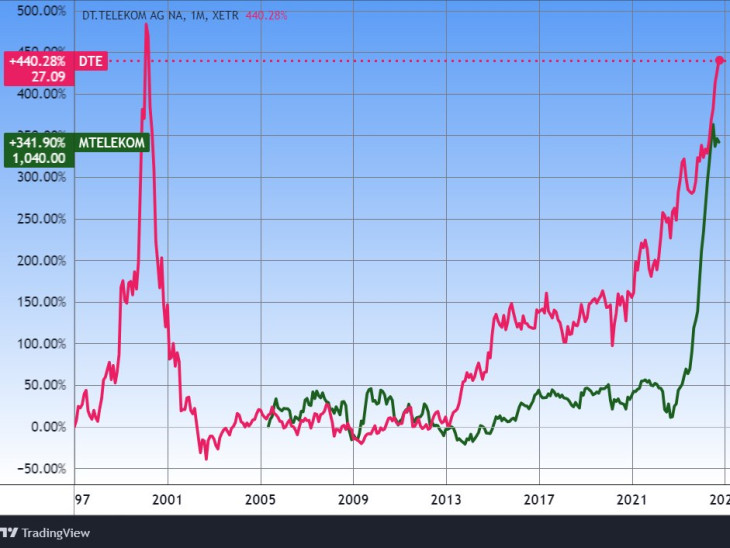 A Magyar Telekom és a Deutsche Telekom árfolyama. Forrás: Tradingview.com. További árfolyamok, grafikonok: Privátbankár Árfolyamkereső.