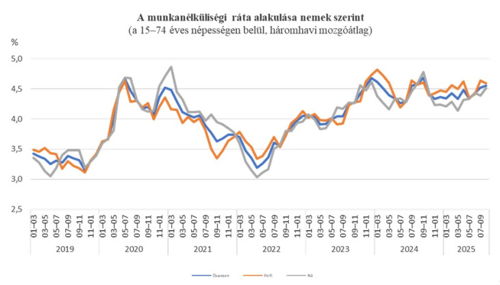 Az előző hónaphoz képest nőtt a teljes munkanélküliségi ráta