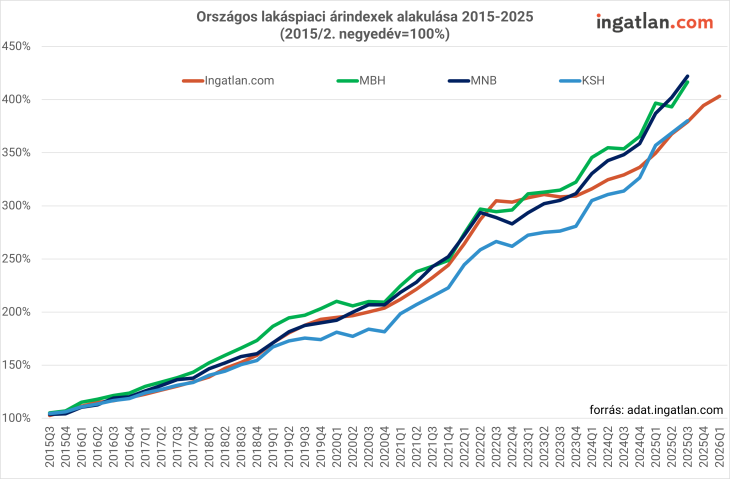 Az országos lakáspiaci árindexek alakulása 2015 óta 