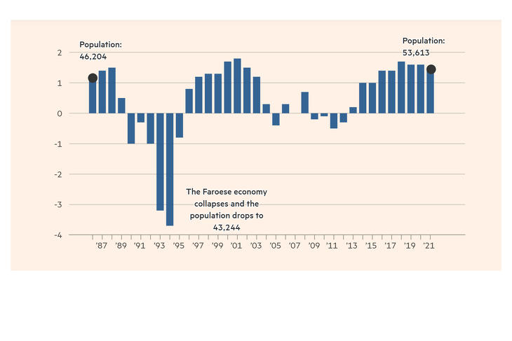 A feröeri népesség százalékos változása az elmúlt években (Illusztráció: Financial Times)