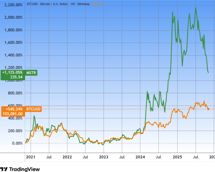 A bitcoin és a Strategy árfolyamának öt éve. Forrás: Tradingview.com. További árfolyamok, grafikonok: Privátbankár Árfolyamkereső.