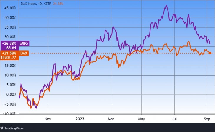 A Mercedes és a DAX index. Forrás: Tradingview.com. További árfolyamok, grafikonok: Privátbankár Árfolyamkereső.