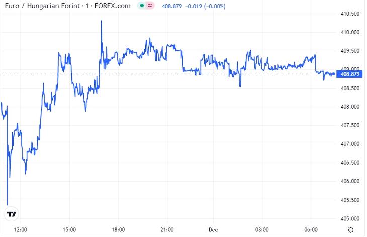Valamivel a tegnap esti szintek alatt az euró árfolyama - forrás: Privátbankár Árfolyamkereső 
