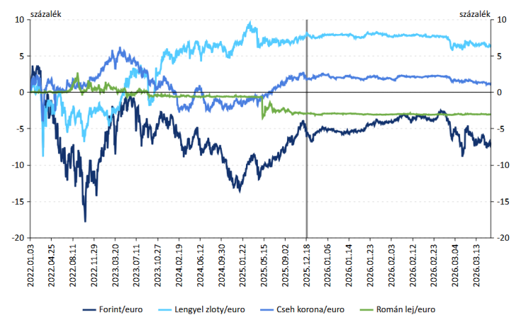 A régiós devizaárfolyamok alakulása 2026 március végéig. A 2026 áprilisi választást&nbsp;megelőző középtávú időszakban markáns mintát ölt a forintvaluta alakulása