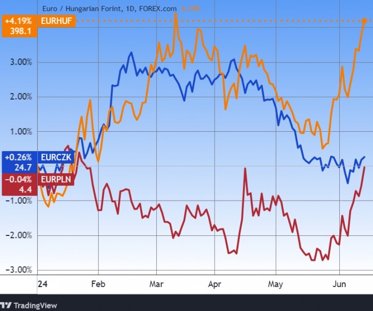 Az euró/forint, az euró/zloty és az euró/cseh korona árfolyamok. Forrás: Tradingview.com. További árfolyamok, grafikonok: Privátbankár Árfolyamkereső.