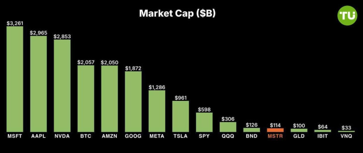 A bitcoin és más befektetések piaci kapitalizációja, milliárd dollár.