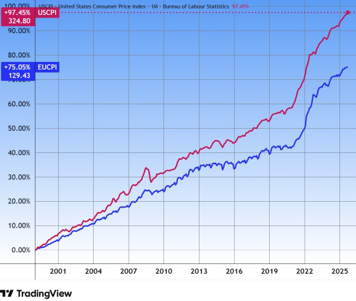 Az Amerikai Egyesült Államok és az Eurózóna inflációs indexei 2000. januárjától (halmozott infláció). Forrás: Tradingview.com. További árfolyamok, grafikonok: Privátbankár Árfolyamkereső.