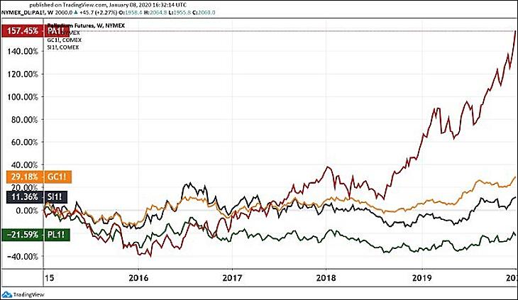 Trump beszédet tartott a rakétázásról, exponenciális pályán a palládium