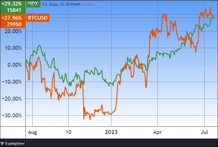 A bitcoin és a Nasdaq 100 index egy év alatt. Forrás: Tradingview.com. További árfolyamok, grafikonok: Privátbankár Árfolyamkereső.