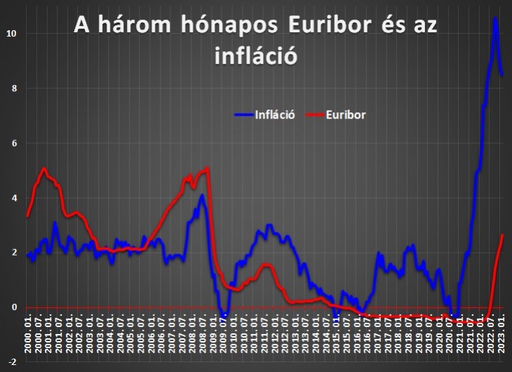 A három hónapos Euribor és az Eurózóna inflációja.