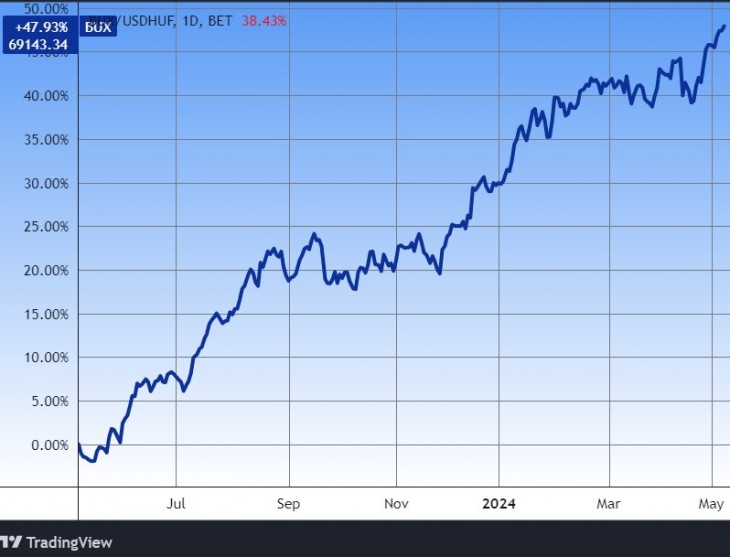 A BUX index új és új rekordjai. Forrás: Tradingview.com. További árfolyamok, grafikonok: Privátbankár Árfolyamkereső.