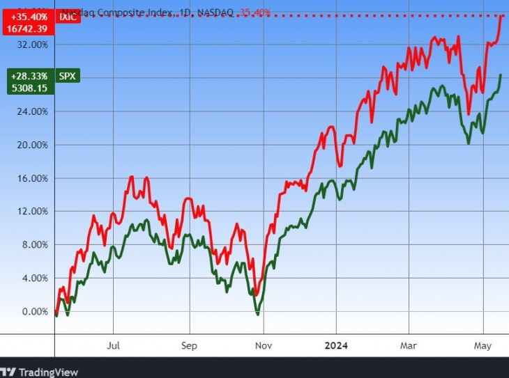 Az S&P 500 és a Nasdaq Composite indexek. Forrás: Tradingview.com. További árfolyamok, grafikonok: Privátbankár Árfolyamkereső.