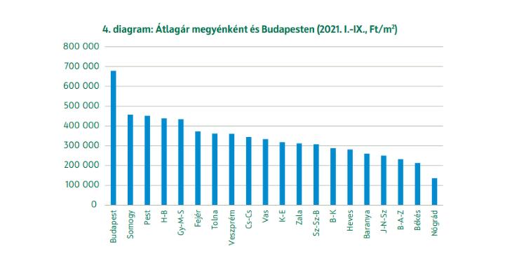 Lakások átlagára megyénként és Budapesten
