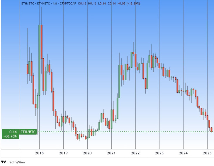 Az ETH/BTC keresztárfolyam (az ether értéke bitcoinban kifejezve). Forrás: Tradingview.com. További árfolyamok, grafikonok: Privátbankár Árfolyamkereső.