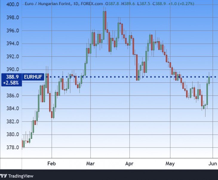 Az euró/forint árfolyam. Forrás: Tradingview.com. További árfolyamok, grafikonok: Privátbankár Árfolyamkereső.