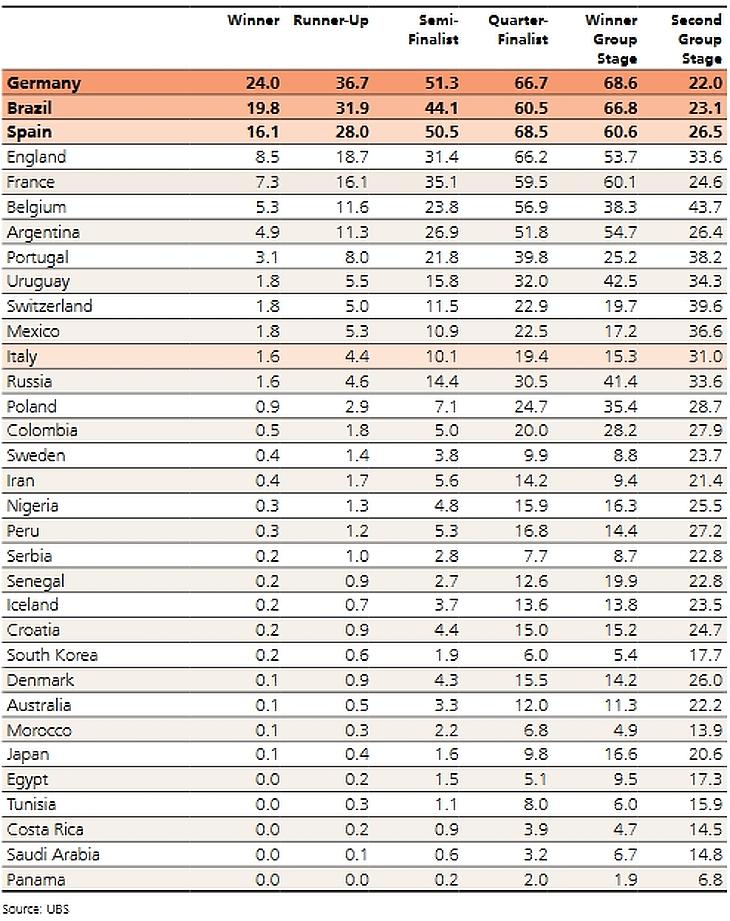 Le se kell játszani a focivébét? Elárulták, ki nyeri meg az egészet