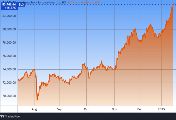 A BUX index. Forrás: Tradingview.com. További árfolyamok, grafikonok: Privátbankár Árfolyamkereső.