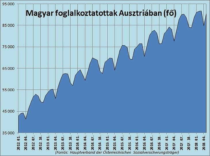 Megint nagyon megugrott az Ausztriában dolgozó magyarok száma