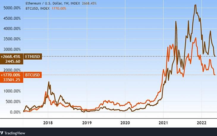 A bitcoin és az ether árfolyamváltozása öt év alatt. Tradingview.com