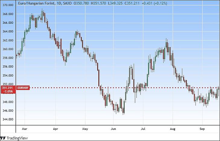 Az euró/forint árfolyam (Tradingview.com)