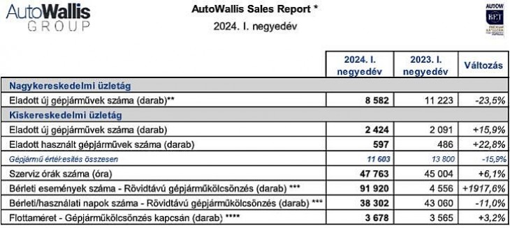 Az AutoWallis eladásai. Forrás: AutoWallis