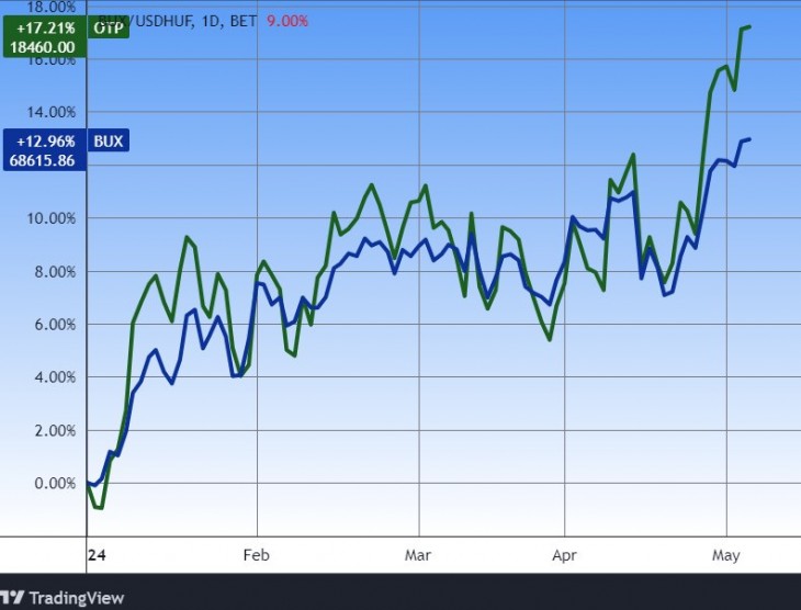 Az OTP és a BUX az idén. Forrás: Tradingview.com. További árfolyamok, grafikonok: Privátbankár Árfolyamkereső.