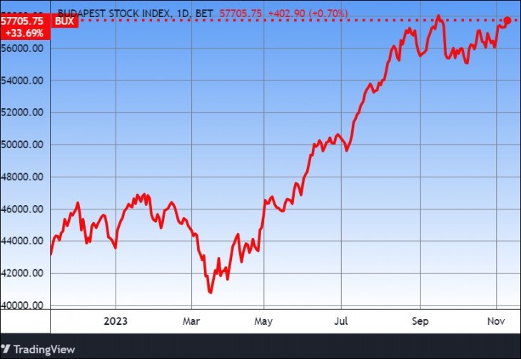 A BUX index. Forrás: Tradingview.com. További árfolyamok, grafikonok: Privátbankár Árfolyamkereső.
