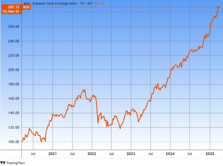 A BUX index öt éve. Közel háromszorosára ment fel. Forrás: Tradingview.com. További árfolyamok, grafikonok: Privátbankár Árfolyamkereső.