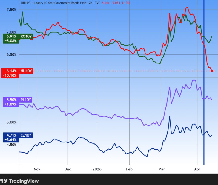 A magyar, a lengyel, a román és a cseh tíz éves állampapírhozamok. Forrás: Tradingview.com. További árfolyamok, grafikonok: Privátbankár Árfolyamkereső.