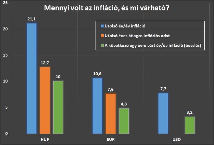 Inflációs adatok és becslések forintban, euróban és dollárban.