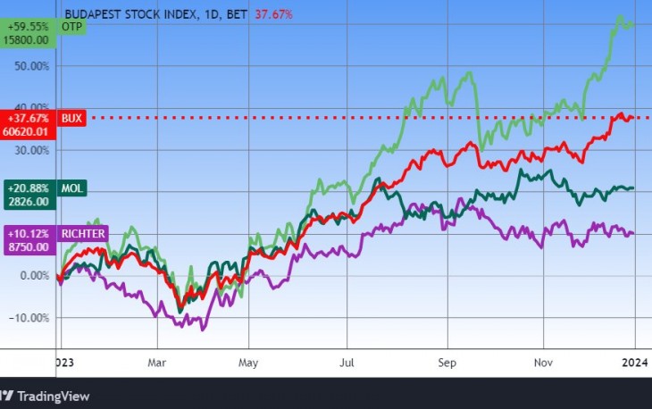 8. A BUX index, a Mol, az OTP és a Richter. Forrás: Tradingview.com. További árfolyamok, grafikonok: Privátbankár Árfolyamkereső.