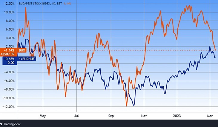 A BUX és a forint/euró árfolyam. Forrás: Tradingview.com. További árfolyamok, grafikonok: Privátbankár Árfolyamkereső.