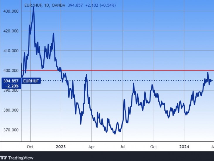 Hegyek között, völgyek között. Az euró/forint mintegy két és fél éve. Forrás: Tradingview.com. További árfolyamok, grafikonok: Privátbankár Árfolyamkereső.