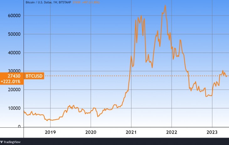 A bitcoin öt éve. Forrás: Tradingview.com. További árfolyamok, grafikonok: Privátbankár Árfolyamkereső.