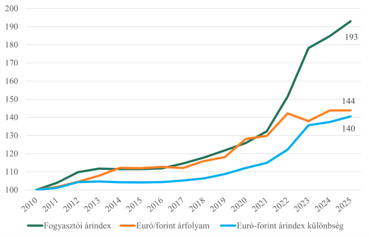 Fogyasztói árindex, euró&ndash;forint árfolyam és az euró&ndash;forint árindex különbsége 2010&ndash;2025 (2010 = 100 százalék), KSH, Eurostat és Investing.com adatok alapján GKI-számítás (2026)
