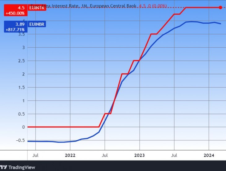 Az Eurózóna irányadó kamata (pirossal) és bankközi kamata (Euribor, kékkel).  További árfolyamok, grafikonok: Privátbankár Árfolyamkereső