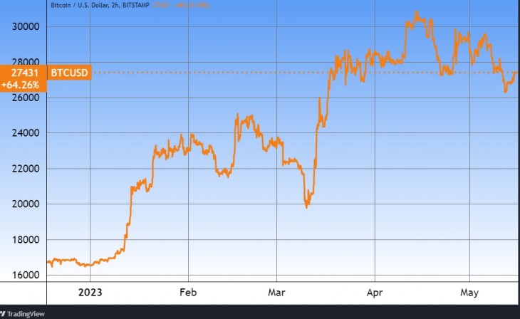 A bitcoin fél éve. Forrás: Tradingview.com. További árfolyamok, grafikonok: Privátbankár Árfolyamkereső.