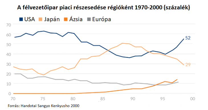 A félvezetőpiacon Japán előretörése megállt az 1986-os egyezmény után. Forrás: Handotai Sangyo Kenkyusho