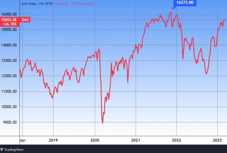 A DAX index történelmi csúcsa közelében van. Forrás: Tradingview.com. További árfolyamok, grafikonok: Privátbankár Árfolyamkereső.