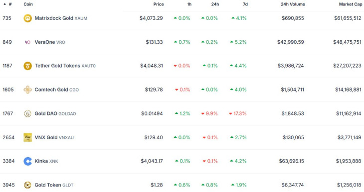 Tokenizált arany (arannyal fedezett kriptóérmék), 2. rész. Forrás: Coingecko.com