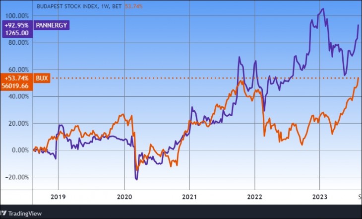 A Pannergy és a BUX index. Forrás: Tradingview.com. További árfolyamok, grafikonok: Privátbankár Árfolyamkereső. 