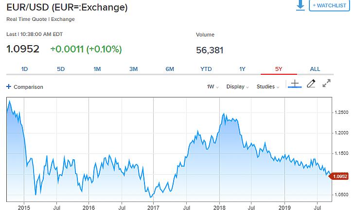 Több mint kétéves mélyponton az euró a dollárral szemben