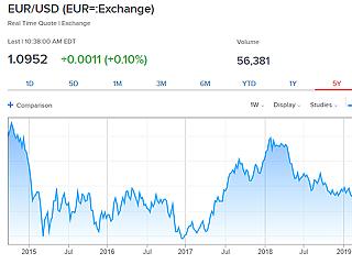 Több mint kétéves mélyponton az euró a dollárral szemben