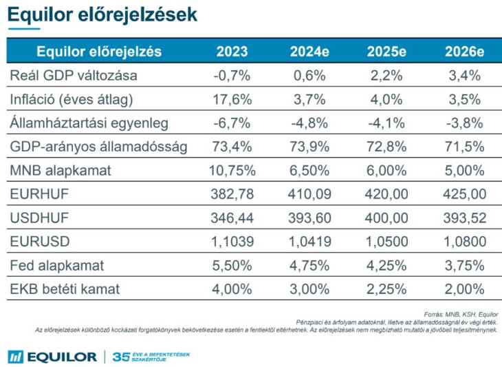 Előrejelzések.